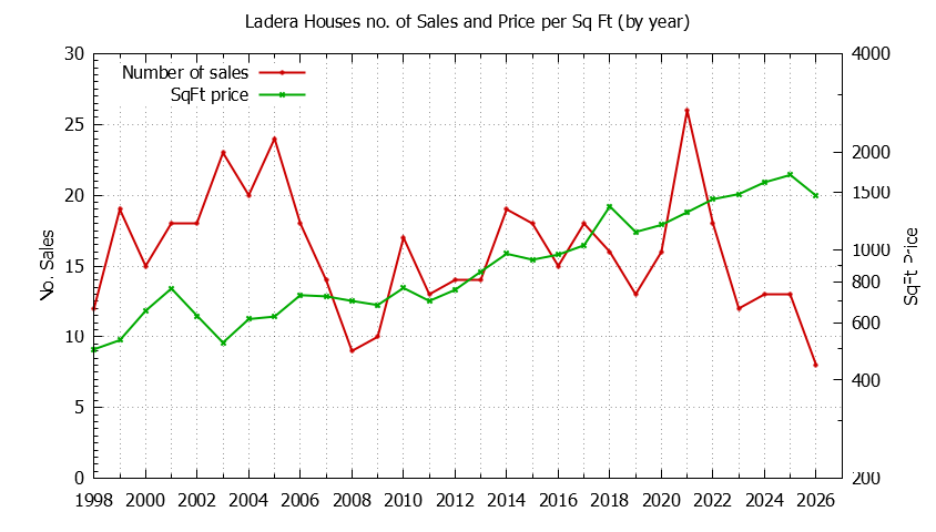 Graph of the Yearly Number vs. Price Per SqFt for Ladera Houes Sold