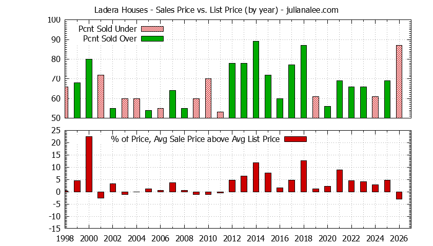 Graph of the Yearly Average Sales Price vs. List Price for Ladera Houses