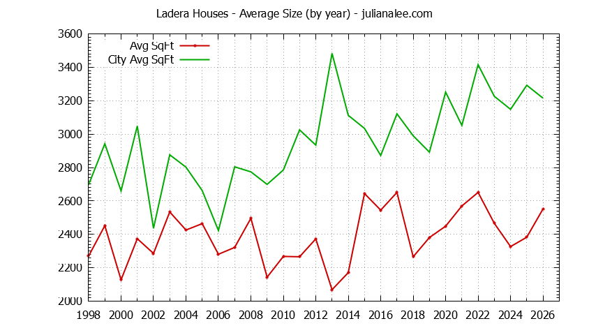 Graph of the Yearly Average Size of Ladera vs. Portola Valley Houses Sold