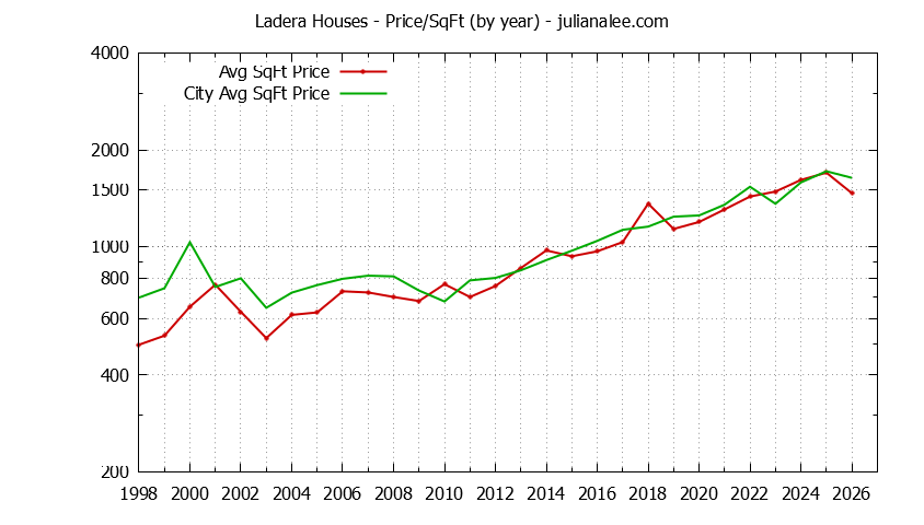Graph of the Yearly Average Price Per Square Foot for Ladera & Portola Valley Homes