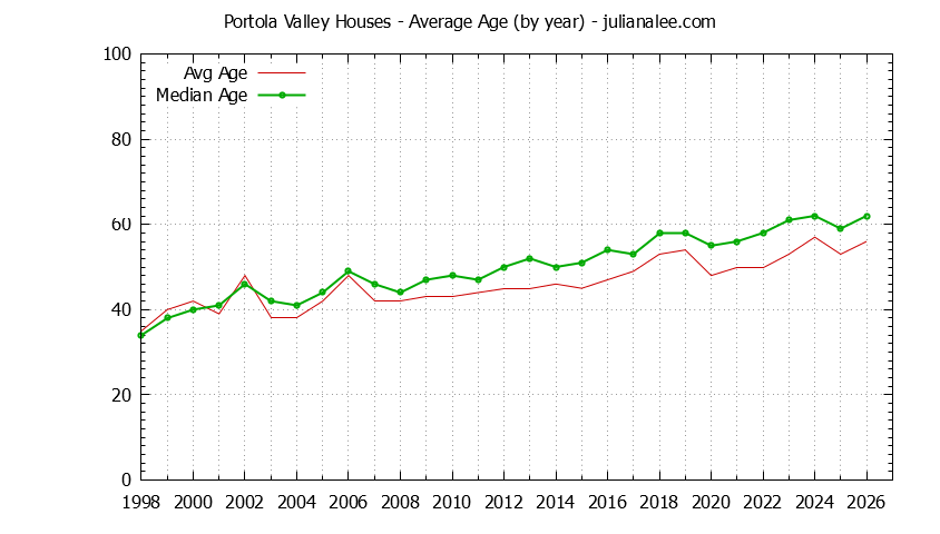Graph of the Yearly Average Age of Portola Valley Houses Sold - Portola Valley Real Estate Trends