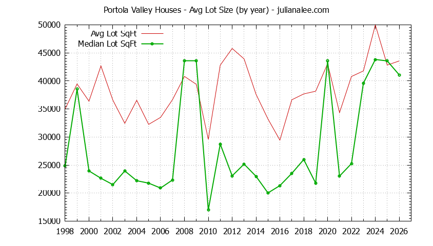 Graph of the Yearly Average Lot Size of Portola Valley Houses Sold - Portola Valley Real Estate Trends