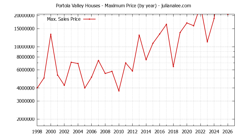 Graph of the Yearly Maximum Price of Portola Valley Houses - Portola Valley Real Estate Trends