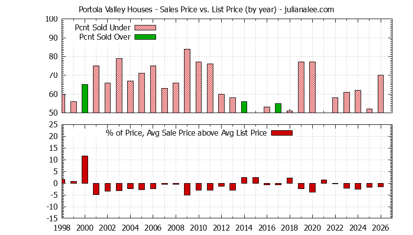 Graph of the Yearly Average Sales Price vs. List Price for Portola Valley Houses - Portola Valley Real Estate Trends