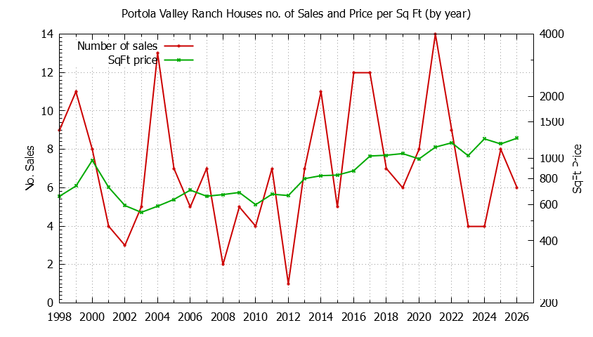 Graph of the Yearly Number vs. Price Per SqFt for Portola Valley Ranch Houes Sold