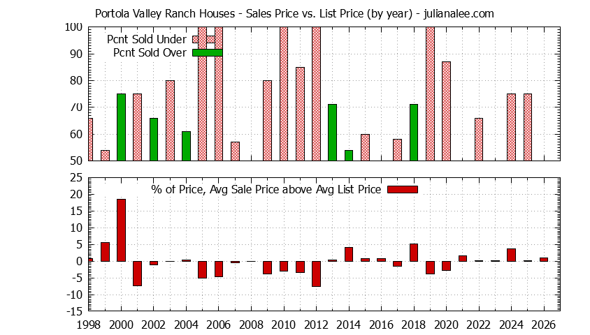 Graph of the Yearly Average Sales Price vs. List Price for Portola Valley Ranch Houses