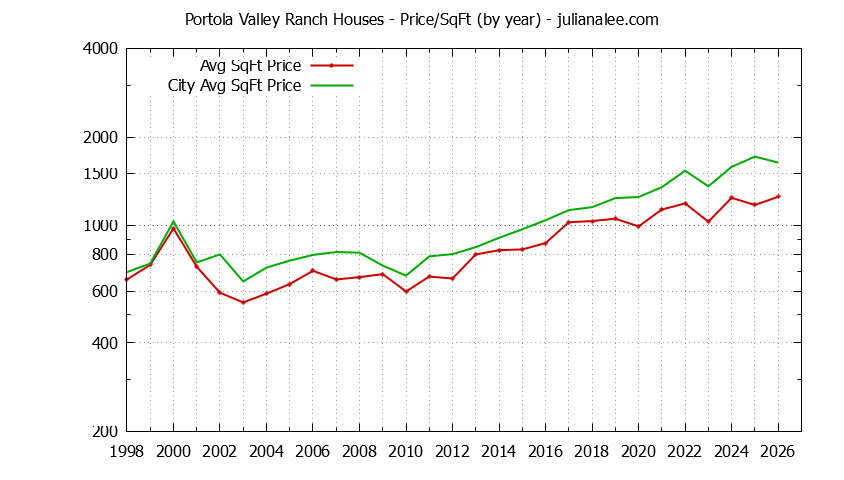 Graph of the Yearly Average Price Per Square Foot for Portola Valley Ranch & Portola Valley Homes