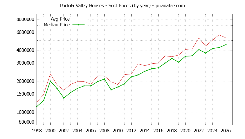 Graph of the Yearly Median and Average Portola Valley Home Prices for Houses - Portola Valley Real Estate Trends
