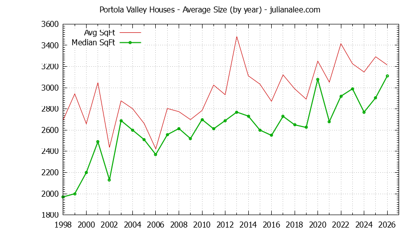 Graph of the Yearly Average Size of Portola Valley Houses Sold - Portola Valley Real Estate Trends