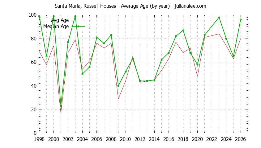 Graph of the Yearly Average Age of Santa Maria, Russell Houses Sold