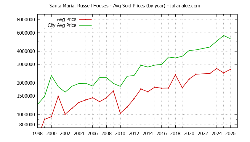 Yearly Average Price of a Santa Maria, Russell Home