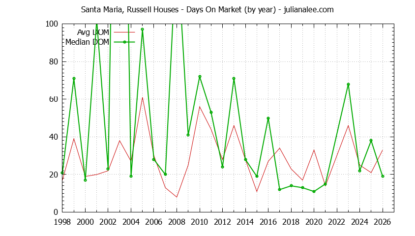 Graph of the Yearly Average Days On Market for Santa Maria, Russell Houses Sold