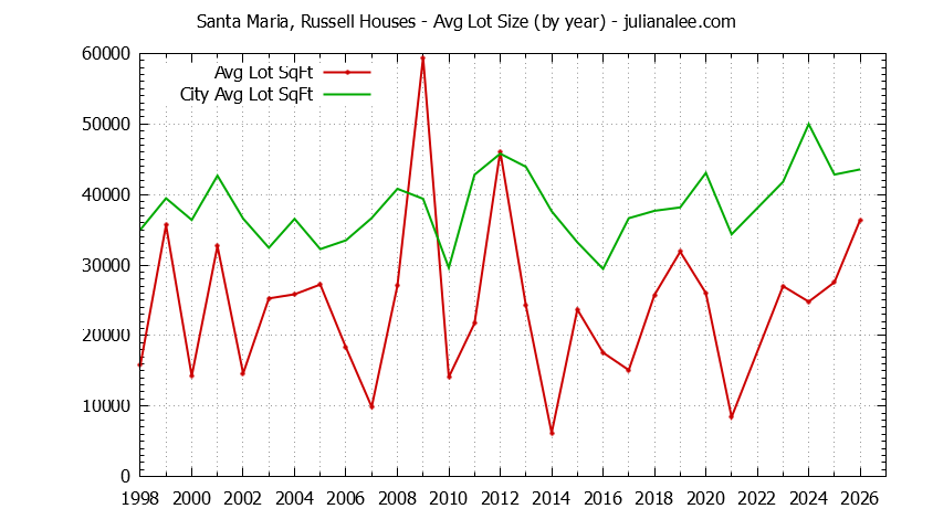 Graph of the Yearly Average Lot Size of Santa Maria, Russell vs. Portola Valley Houses Sold