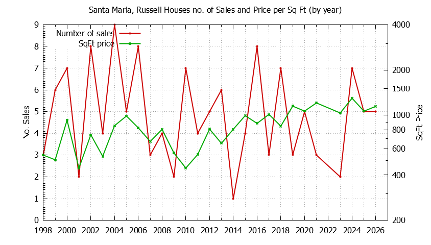 Graph of the Yearly Number vs. Price Per SqFt for Santa Maria, Russell Houes Sold