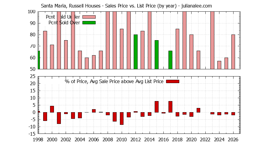 Graph of the Yearly Average Sales Price vs. List Price for Santa Maria, Russell Houses