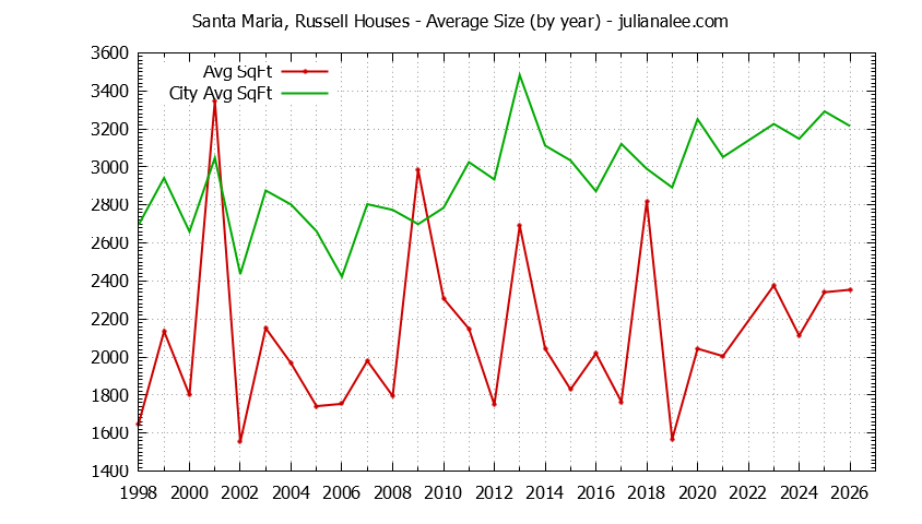 Graph of the Yearly Average Size of Santa Maria, Russell vs. Portola Valley Houses Sold