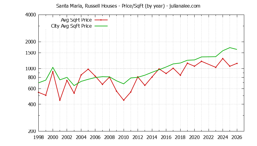 Graph of the Yearly Average Price Per Square Foot for Santa Maria, Russell & Portola Valley Homes