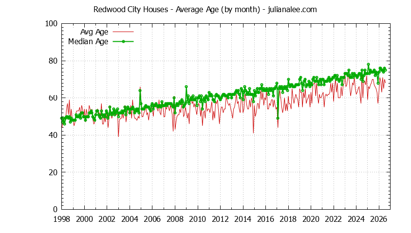 Graph of the Monthly Average Age of Redwood City Houses Sold - Redwood City Real Estate Trends