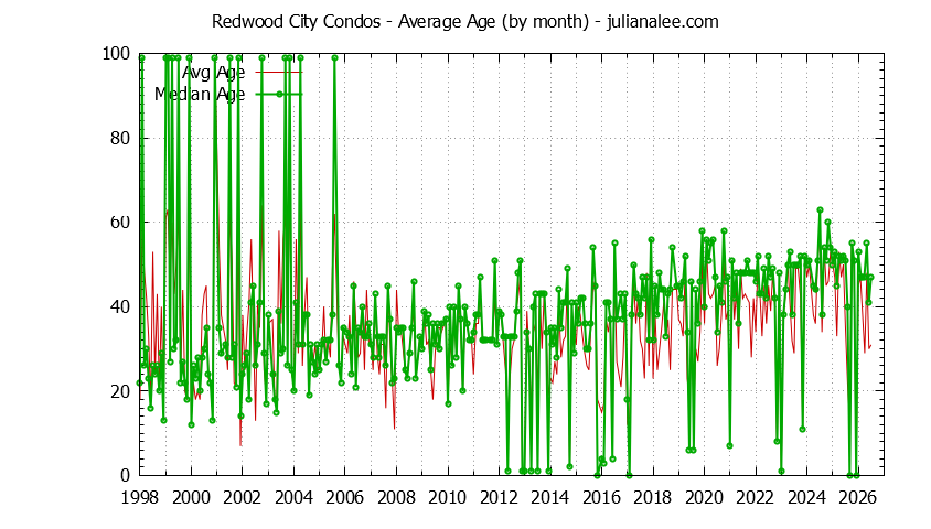Graph of the Monthly Average Age of Redwood City Condos Sold - Redwood City Real Estate Trends