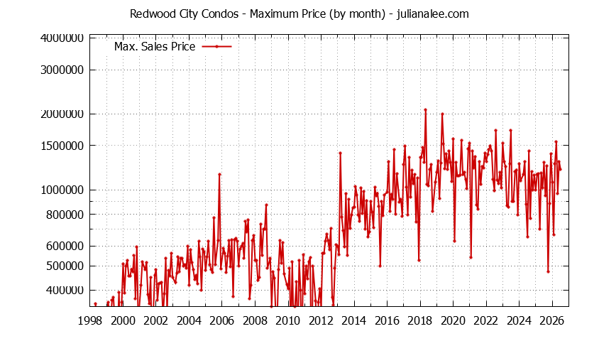 Graph of the Monthly Maximum Price of Redwood City Condos - Redwood City Real Estate Trends