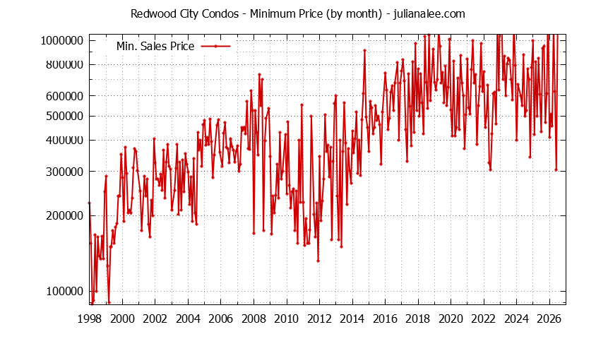 Graph of the Monthly Minimum Price of Redwood City Condos - Redwood City Real Estate Trends
