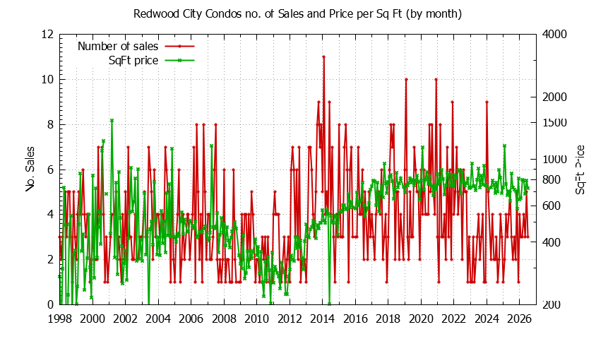 Graph of the Monthly Number of Redwood City Condos Sold - Redwood City Real Estate Trends