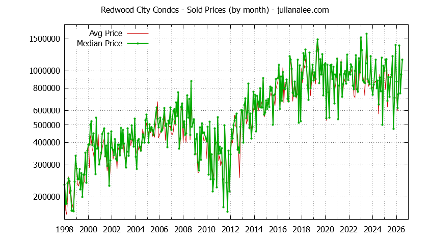 Graph of the Monthly Median and Average Redwood City Home Prices for Condos - Redwood City Real Estate Trends