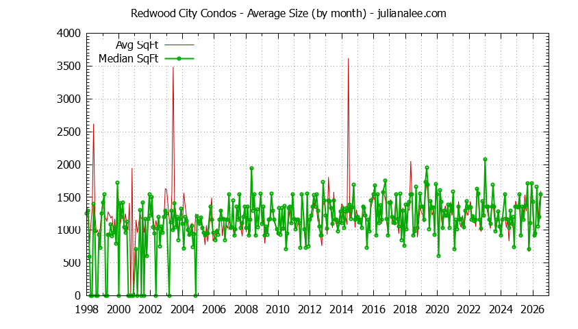 Graph of the Monthly Average Size of Redwood City Condos Sold - Redwood City Real Estate Trends