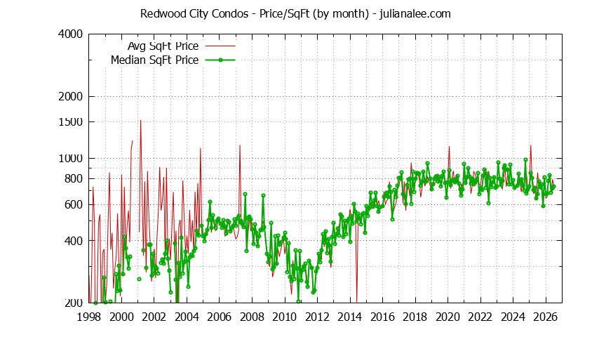 Graph of the Monthly Average Price Per Square Foot for Redwood City Condos - Redwood City Real Estate Trends