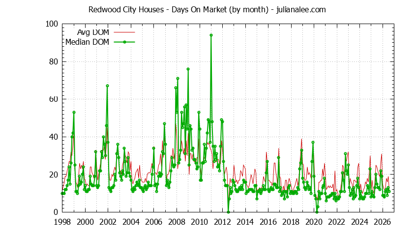 Graph of the Monthly Average Days On Market for Redwood City Houses - Redwood City Real Estate Trends