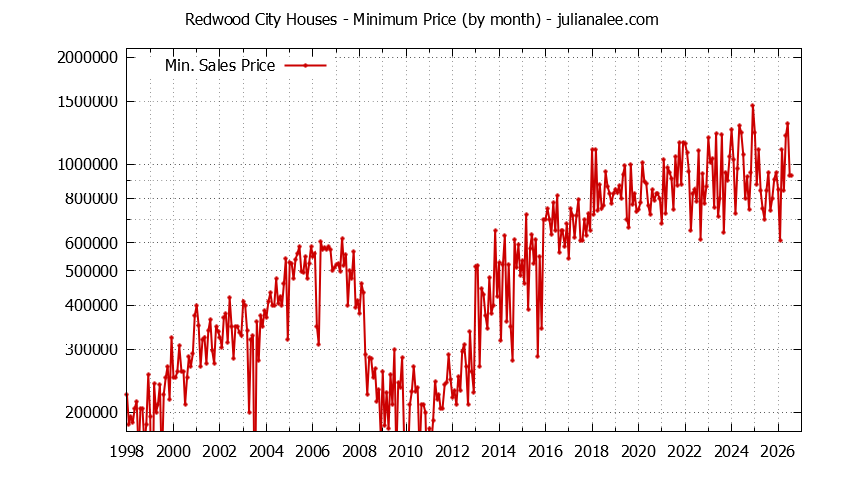 Graph of the Monthly Minimum Price of Redwood City Houses - Redwood City Real Estate Trends
