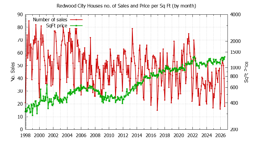 Graph of the Monthly Number of Redwood City Houses Sold - Redwood City Real Estate Trends