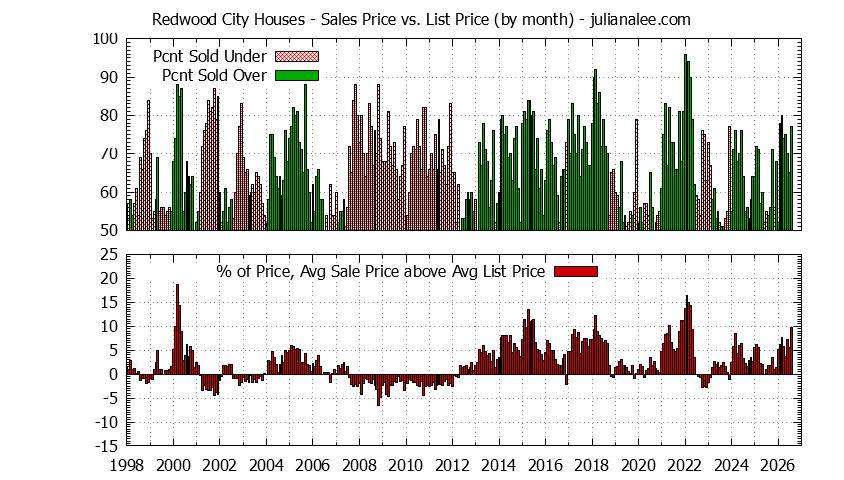 Graph of the Monthly Average Sales Price vs. List Price for Redwood City Houses - Redwood City Real Estate Trends