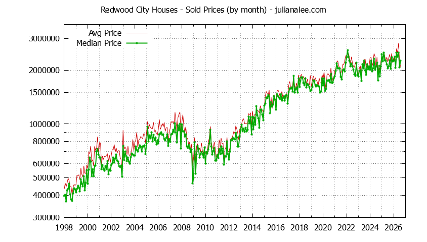 Graph of the Monthly Median and Average Redwood City Home Prices for Houses - Redwood City Real Estate Trends