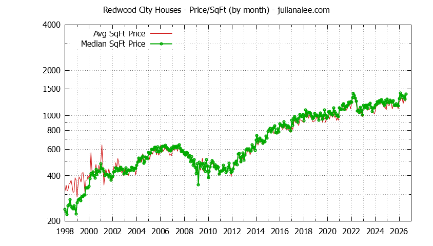Graph of the Monthly Average Price Per Square Foot for Redwood City Houses - Redwood City Real Estate Trends