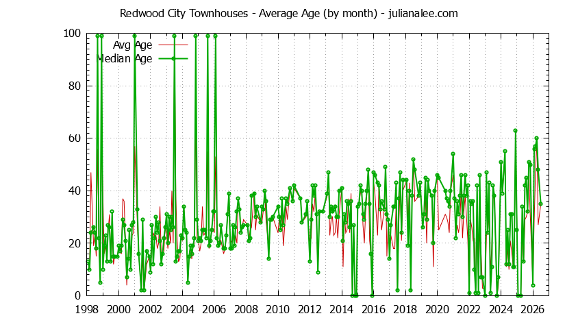 Graph of the Monthly Average Age of Redwood City Townhouses Sold - Redwood City Real Estate Trends