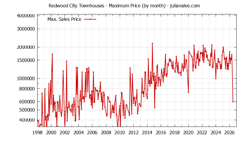 Graph of the Monthly Maximum Price of Redwood City Townhouses - Redwood City Real Estate Trends