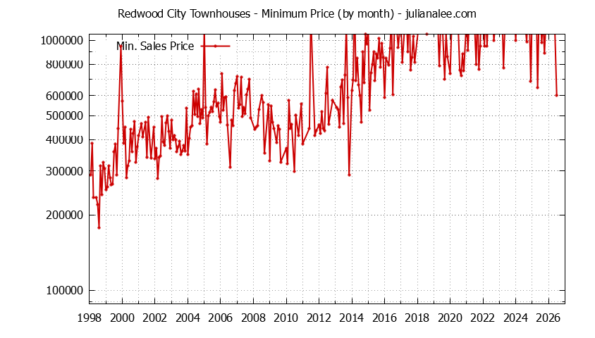 Graph of the Monthly Minimum Price of Redwood City Townhouses - Redwood City Real Estate Trends