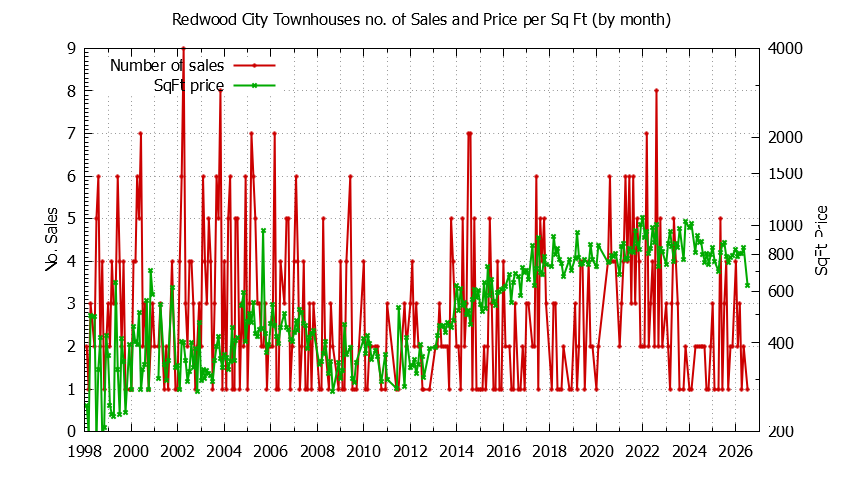 Graph of the Monthly Number of Redwood City Townhouses Sold - Redwood City Real Estate Trends