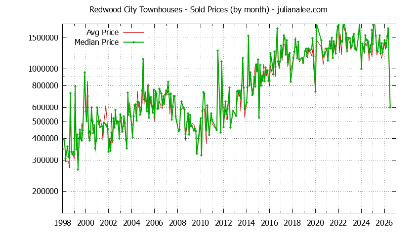 Graph of the Monthly Median and Average Redwood City Home Prices for Townhouses - Redwood City Real Estate Trends