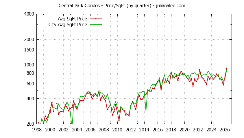 Graph of the Quarterly Average Price Per Square Foot for Central Park vs. Redwood City Condos Sold