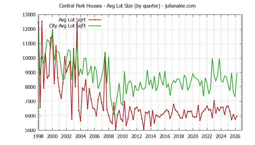 Graph of the Quarterly Average Lot Size of Central Park vs. Redwood City Houses Sold