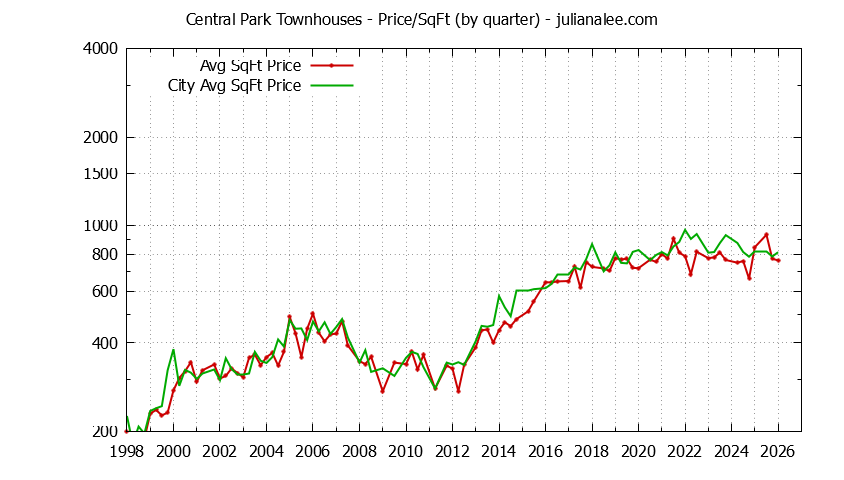 Graph of the Quarterly Average Price Per Square Foot for Central Park vs. Redwood City Townhouses Sold