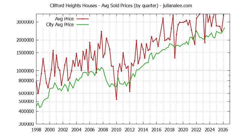 Quarterly Average Price of a Clifford Heights Home Quarterly Average Price of a Clifford Heights Home