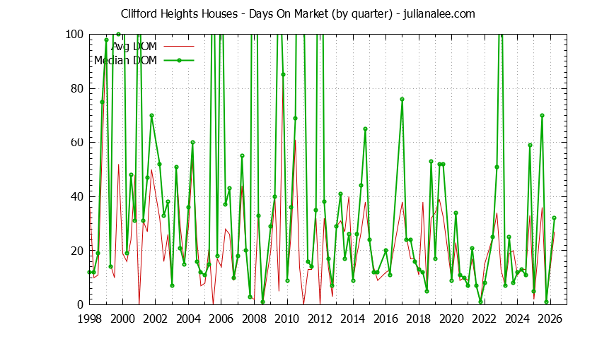 Quarterly Average Days On Market for Clifford Heights Houses Sold Graph of the Quarterly Average Days On Market for Clifford Heights Houses Sold