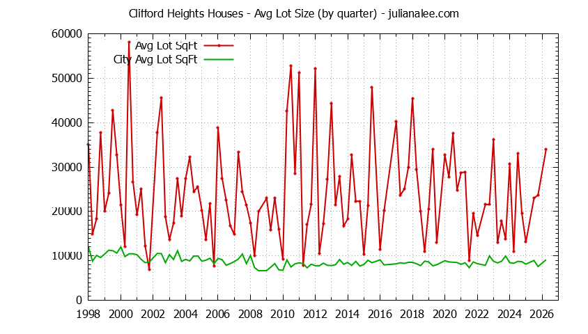 Quarterly Average Lot Size of Clifford Heights vs. Redwood City Houses Sold Graph of the Quarterly Average Lot Size of Clifford Heights vs. Redwood City Houses Sold