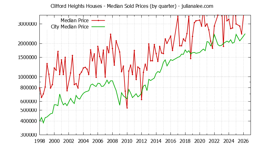 Quarterly Median Price of a Clifford Heights Home Quarterly Median Price of a Clifford Heights Home