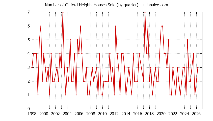 Quarterly Number of Clifford Heights Houses Sold Graph of the Quarterly Number of Clifford Heights Houses Sold
