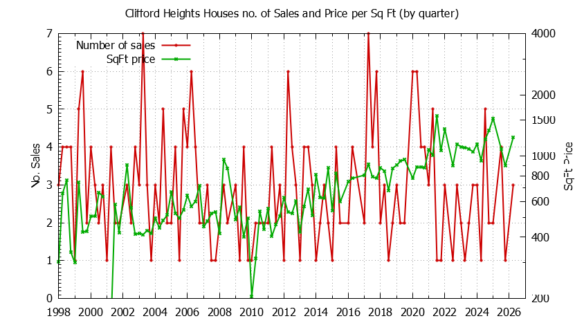 Quarterly Number of Sales vs. Price Per SqFt for Clifford Heights Houses Sold Graph of the Quarterly Number of Sales vs. Price Per SqFt for Clifford Heights Houes Sold
