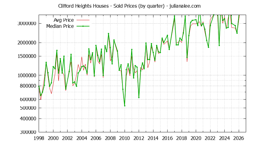 Quarterly Median and Average Price of a Clifford Heights Home Quarterly Median and Average Price of a Clifford Heights Home